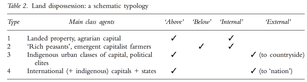 2. land dispossessions table