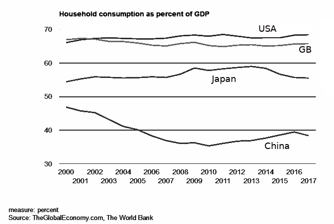 Graph: Household consumption as percent of GDP